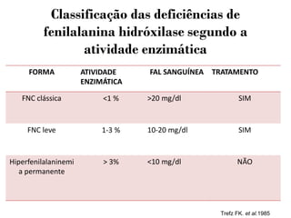 Classificação das deficiências de
fenilalanina hidróxilase segundo a
atividade enzimática
FORMA ATIVIDADE
ENZIMÁTICA
FAL SANGUÍNEA TRATAMENTO
FNC clássica <1 % >20 mg/dl SIM
FNC leve 1-3 % 10-20 mg/dl SIM
Hiperfenilalaninemi
a permanente
> 3% <10 mg/dl NÃO
Trefz FK. et al.1985
 