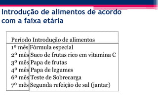Introdução de alimentos de acordo
com a faixa etária
Período Introdução de alimentos
1º mês Fórmula especial
2º mês Suco de frutas rico em vitamina C
3º mês Papa de frutas
4º mês Papa de legumes
6º mês Teste de Sobrecarga
7º mês Segunda refeição de sal (jantar)
 