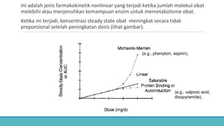 Ini adalah jenis farmakokinetik nonlinear yang terjadi ketika jumlah molekul obat
melebihi atau menjenuhkan kemampuan enzim untuk memetabolisme obat.
Ketika ini terjadi, konsentrasi steady state obat meningkat secara tidak
proporsional setelah peningkatan dosis (lihat gambar).
(e.g., phenytoin, aspirin),
(e.g., valproic acid,
disopyramide),
 