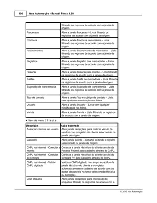 106     Nox Automação - Manual Fenix 1.99



                                     filtrando os registros de acordo com a janela de
                                     origem.
      Processos                      Abre a janela Processo – Lista filtrando os
                                     registros de acordo com a janela de origem.
      Proposta                       Abre a janela Proposta para cliente – Lista
                                     filtrando os registros de acordo com a janela de
                                     origem.
      Recebimentos                   Abre a janela Recebimento de mercadoria – Lista
                                     filtrando os registros de acordo com a janela de
                                     origem.
      Registros                      Abre a janela Registro das mercadorias – Lista
                                     filtrando os registros de acordo com a janela de
                                     origem.
      Reserva                        Abre a janela Reserva para cliente – Lista filtrando
                                     os registros de acordo com a janela de origem.
      Saídas                         Abre a janela Saída de mercadoria – Lista filtrando
                                     os registros de acordo com a janela de origem.
      Sugestão de transferência      Abre a janela Sugestão de transferência – Lista
                                     filtrando os registros de acordo com a janela de
                                     origem.
      Tipo de contato                Abre a janela Tipo e subtipo de contato – Lista
                                     sem qualquer modificação nos filtros.
      Usuário                        Abre a janela Usuário – Lista sem qualquer
                                     modificação nos filtros.
      Venda                          Abre a janela Venda – Lista filtrando os registros
                                     de acordo com a janela de origem.
       Item de menu Cliente:

      Descrição                      Ação esperada
      Associar clientes ao usuário   Abre janela de opções para realizar vínculo de
                                     usuário com o registro do cliente selecionado na
                                     janela de origem.
      Cadastro                       Abre janela Cliente – Detalhe exibindo o registro
                                     selecionado na janela de origem.
      CNPJ na internet - Conectar a Conecta a janela Histórico do cliente ao site da
      receita                       Receita Federal para cadastro através do CNPJ.
      CNPJ na internet - Conectar    Conecta a janela Histórico do cliente ao site do
      ao sintegra                    Sintegra PR para cadastro através do CNPJ.
      CNPJ na internet - Validar     Valida o CNPJ digitado no campo específico da
      CNPJ digitado                  janela Histórico do cliente e completa
                                     automaticamente o cadastro de acordo com os
                                     dados disponíveis na fonte selecionada (Receita
                                     ou Sintegra).
      Criar etiqueta                 Abre janela de opções para impressão de
                                     etiquetas filtrando os registros de acordo com a


                                                                                            © 2012 Nox Automação
 