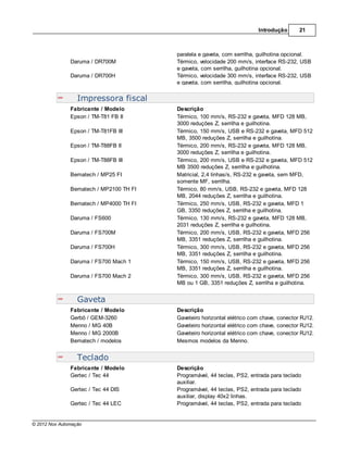 Introdução       21



                                         paralela e gaveta, com serrilha, guilhotina opcional.
               Daruma / DR700M           Térmico, velocidade 200 mm/s, interface RS-232, USB
                                         e gaveta, com serrilha, guilhotina opcional.
               Daruma / DR700H           Térmico, velocidade 300 mm/s, interface RS-232, USB
                                         e gaveta, com serrilha, guilhotina opcional.

                  Impressora fiscal
               Fabricante / Modelo       Descrição
               Epson / TM-T81 FB II      Térmico, 100 mm/s, RS-232 e gaveta, MFD 128 MB,
                                         3000 reduções Z, serrilha e guilhotina.
               Epson / TM-T81FB III      Térmico, 150 mm/s, USB e RS-232 e gaveta, MFD 512
                                         MB, 3500 reduções Z, serrilha e guilhotina.
               Epson / TM-T88FB II       Térmico, 200 mm/s, RS-232 e gaveta, MFD 128 MB,
                                         3000 reduções Z, serrilha e guilhotina.
               Epson / TM-T88FB III      Térmico, 200 mm/s, USB e RS-232 e gaveta, MFD 512
                                         MB 3500 reduções Z, serrilha e guilhotina.
               Bematech / MP25 FI        Matricial, 2,4 linhas/s, RS-232 e gaveta, sem MFD,
                                         somente MF, serrilha.
               Bematech / MP2100 TH FI   Térmico, 80 mm/s, USB, RS-232 e gaveta, MFD 128
                                         MB, 2044 reduções Z, serrilha e guilhotina.
               Bematech / MP4000 TH FI   Térmico, 250 mm/s, USB, RS-232 e gaveta, MFD 1
                                         GB, 3350 reduções Z, serrilha e guilhotina.
               Daruma / FS600            Térmico, 130 mm/s, RS-232 e gaveta, MFD 128 MB,
                                         2031 reduções Z, serrilha e guilhotina.
               Daruma / FS700M           Térmico, 200 mm/s, USB, RS-232 e gaveta, MFD 256
                                         MB, 3351 reduções Z, serrilha e guilhotina.
               Daruma / FS700H           Térmico, 300 mm/s, USB, RS-232 e gaveta, MFD 256
                                         MB, 3351 reduções Z, serrilha e guilhotina.
               Daruma / FS700 Mach 1     Térmico, 150 mm/s, USB, RS-232 e gaveta, MFD 256
                                         MB, 3351 reduções Z, serrilha e guilhotina.
               Daruma / FS700 Mach 2     Térmico, 300 mm/s, USB, RS-232 e gaveta, MFD 256
                                         MB ou 1 GB, 3351 reduções Z, serrilha e guilhotina.


                  Gaveta
               Fabricante / Modelo       Descrição
               Gerbô / GEM-3260          Gaveteiro horizontal elétrico com chave, conector RJ12.
               Menno / MG 40B            Gaveteiro horizontal elétrico com chave, conector RJ12.
               Menno / MG 2000B          Gaveteiro horizontal elétrico com chave, conector RJ12.
               Bematech / modelos        Mesmos modelos da Menno.


                  Teclado
               Fabricante / Modelo       Descrição
               Gertec / Tec 44           Programável, 44 teclas, PS2, entrada para teclado
                                         auxiliar.
               Gertec / Tec 44 DIS       Programável, 44 teclas, PS2, entrada para teclado
                                         auxiliar, display 40x2 linhas.
               Gertec / Tec 44 LEC       Programável, 44 teclas, PS2, entrada para teclado


© 2012 Nox Automação
 