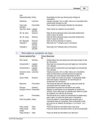 Cadastro    225



               calc.
               Reposição (dias) Inteiro                Quantidade de dias que demora para entrega da
                                                       mercadoria.
               Substituto        Lista fixa            Valores possíveis: Sim ou Não. Indica se a mercadoria têm
                                                       substituição tributária ou não.
               Taxa subs.      Fracionário             Taxa usada na substituição tributária da mercadoria.
               tributária
               Tipo item venda Ligação                 Valor trazido do cadastro da mercadoria.
                               escolha
               Últ. alt. base  Sistema                 Data da última alteração preço executada diretamente
                                                       sobre o preço de venda.
               Últ. alt. preço   Sistema               Data da última alteração preço executada diretamente
                                                       sobre o preço de venda.
               Últ. alteração    Sistema               Data da última alteração no registro.
               Variação 1        Ligação               Descrição da 1ª variação para a mercadoria.
                                 escolha
               Variação 2        Ligação               Descrição da 2ª variação para a mercadoria.
                                 escolha

                  Mercadoria vendida na loja
               Campo (padrão)Tipo              Taman Descrição
                                               ho
               Cód. barras       Sistema             Código básico da mercadoria que está selecionada na tela
                                                     de mercadoria.
               Componente 1  Ligação                 Descrição do componente que está ligado as mercadorias
                             escolha                 com variação.
               Componente 2 Ligação                  Descrição do componente que está ligado as mercadorias
                             escolha                 com variação.
               Costuma comp. Lista fixa              Valores possíveis: Sim ou Não. Indica se a mercadoria
               vender                                pode ser adicionada automaticamente em algumas
                                                     situações que usam grande diversidade de itens.
               Custo médio       Sistema             Custo médio de compra do produto. A atualização deste
                                                     valor está ligada a parametros da classificação do
                                                     recebimento da mercadoria.
               Desconto          Fracionário         Percentual de desconto aplicado no preço de venda da
                                                     mercadoria para ser usado na loja.
               Estoque        Sistema                Quantidade disponível da mercadoria para venda.
               Estoque mínimo Fracionário            Registra a quantidade mínima desejável do produto em
                                                     estoque. Esse valor pode ser alterado pelo sistema a partir
                                                     de sugestão nos cálculos de estoque.
               Lucro             Fracionário         Percentual de lucro usado na manutenção de tabela preço
                                                     para sugerir um preço de venda para a mercadoria.
               Ponto de pedido Inteiro               Ponto de pedido é a quantidade para sinalizar que a
                                                     mercadoria deve ser comprada. Essa sinalização ocorre
                                                     por meio de um relatório de estoque, o Estoque por
                                                     loja.
               Preço venda       Valor               Preço de venda da mercadoria para a loja atual.
               Preço venda       Valor               Preço de venda da mercadoria antes da última altualização
               antigo
               Preço venda c/    Valor                 Preço de venda da mercadoria com desconto.


© 2012 Nox Automação
 