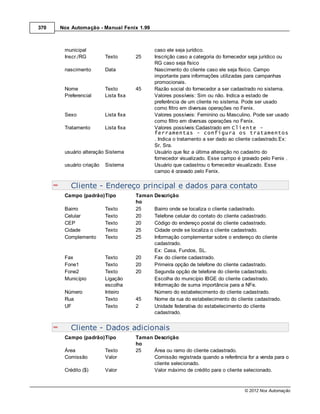 370   Nox Automação - Manual Fenix 1.99



       municipal                              caso ele seja jurídico.
       Inscr./RG         Texto        25      Inscrição caso a categoria do fornecedor seja jurídico ou
                                              RG caso seja físico
       nascimento        Data                 Nascimento do cliente caso ele seja físico. Campo
                                              importante para informações utilizadas para campanhas
                                              promocionais.
       Nome              Texto        45      Razão social do fornecedor a ser cadastrado no sistema.
       Preferencial      Lista fixa           Valores possíveis: Sim ou não. Indica a estado de
                                              preferência de um cliente no sistema. Pode ser usado
                                              como filtro em diversas operações no Fenix.
       Sexo              Lista fixa           Valores possíveis: Feminino ou Masculino. Pode ser usado
                                              como filtro em diversas operações no Fenix.
       Tratamento        Lista fixa           Valores possíveis:Cadastrado em Cliente -
                                              ferramentas - configura os tratamentos
                                              . Indica o tratamento a ser dado ao cliente cadastrado.Ex:
                                              Sr, Sra.
       usuário alteração Sistema              Usuário que fez a última alteração no cadastro do
                                              fornecedor visualizado. Esse campo é gravado pelo Fenix .
       usuário criação   Sistema              Usuário que cadastrou o fornecedor visualizado. Esse
                                              campo é gravado pelo Fenix.

          Cliente - Endereço principal e dados para contato
       Campo (padrão)Tipo             Taman   Descrição
                                      ho
       Bairro            Texto        25      Bairro onde se localiza o cliente cadastrado.
       Celular           Texto        20      Telefone celular do contato do cliente cadastrado.
       CEP               Texto        20      Código do endereço postal do cliente cadastrado.
       Cidade            Texto        25      Cidade onde se localiza o cliente cadastrado.
       Complemento       Texto        25      Informação complementar sobre o endereço do cliente
                                              cadastrado.
                                              Ex: Casa, Fundos, SL.
       Fax               Texto        20      Fax do cliente cadastrado.
       Fone1             Texto        20      Primeira opção de telefone do cliente cadastrado.
       Fone2             Texto        20      Segunda opção de telefone do cliente cadastrado.
       Município         Ligação              Escolha do município IBGE do cliente cadastrado.
                         escolha              Informação de suma importância para a NFe.
       Número            Inteiro              Número do estabelecimento do cliente cadastrado.
       Rua               Texto        45      Nome da rua do estabelecimento do cliente cadastrado.
       UF                Texto        2       Unidade federativa do estabelecimento do cliente
                                              cadastrado.


          Cliente - Dados adicionais
       Campo (padrão)Tipo             Taman Descrição
                                      ho
       Área              Texto        25    Área ou ramo do cliente cadastrado.
       Comissão          Valor              Comissão registrada quando a referência for a venda para o
                                            cliente selecionado.
       Crédito ($)       Valor              Valor máximo de crédito para o cliente selecionado.


                                                                                    © 2012 Nox Automação
 