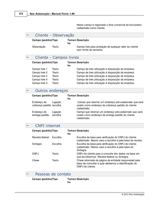 372   Nox Automação - Manual Fenix 1.99



                                          Neste campo é registrado o fone comercial do funcionário
                                          cadastrado como cliente.


          Cliente - Observação
       Campo (padrão)Tipo          Taman Descrição
                                   ho
       Observação        Texto           Campo livre para anotação de qualquer valor ao cliente
                                         sem limite de tamanho.


          Cliente - Campos livres
       Campo (padrão)Tipo          Taman Descrição
                                   ho
       Campo livre 1     Texto           Campo de livre utilização à disposição da empresa.
       Campo livre 2     Texto           Campo de livre utilização à disposição da empresa.
       Campo livre 3     Texto           Campo de livre utilização à disposição da empresa.
       Campo livre 4     Texto           Campo de livre utilização à disposição da empresa.
       Campo livre 5     Texto           Campo de livre utilização à disposição da empresa.


          Outros endereços
       Campo (padrão)Tipo          Taman Descrição
                                   ho
       Endereço de     Ligação            Campo que retornar um endereço pré-cadastrado que será
       cobrança padrão escolha           usado como endereço de cobrança padrão do cliente
                                         cadastrado.
       Endereço de       Ligação         Campo que retornar um endereço pré-cadastrado que será
       entrega padrão    escolha         usado como endereço de entrega padrão do cliente
                                         cadastrado.


          CNPJ internet
       Campo (padrão)Tipo          Taman Descrição
                                   ho
       Receita federal   Escolha         Escolha da base para verificação do CNPJ do cliente
                                         cadastrado. Nesse caso a escolha é pela base da receita.
       Sintegra          Escolha         Escolha da base para verificação do CNPJ do cliente
                                         cadastrado. Nesse caso a escolha é pela base do
                                         Sintegra.
       CNPJ              Texto           CNPJ do cliente para a consulta dos dados na base em
                                         que escolhermos: Receita federal ou Sintegra.
       Chave             Texto           Chave retornada da página da entidade responsável pela
                                         base de consultar a qual validamos a identificação do
                                         CNPJ do cliente.


          Pessoas de contato
       Campo (padrão)Tipo          Taman Descrição
                                   ho



                                                                                 © 2012 Nox Automação
 