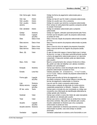 Vendas e clientes     387



               Cód. forma pgto Inteiro        Código da forma de pagamento selecionada para a
                                              proposta.
               Cód. loja        Inteiro       Código da loja em que foi criado a proposta selecionada.
               Cód. usuário     Inteiro       Código do usuário que criou a proposta.
               Cód. usuário     Inteiro       Código do usuário que estornou a proposta selecionada.
               estorno                        Este campo só será preenchido quando a proposta estiver
                                              no estado 'Estornado'.
               Cód. vendedor    Inteiro       Código do vendedor selecionado para a proposta
                                              selecionada.
               Código           Sistema       Código do registro, atribuído automaticamente pelo Fenix
               Contato          Ligação       Contato que foi lançado a partir da proposta selecionada
                                escolha       na janela em lista.
               Data             Data e hora   Data e hora da criação da proposta selecionada na janela
                                              em lista.
               Data estorno     Data e hora   Data e hora do estorno da proposta selecionada na janela
                                              em lista.
               Data início      Data e hora   Data e hora do início do registro da proposta (inserção).
               Data término     Data e hora   Data e hora do término do registro da proposta (botão
                                              confirma).
               Desc. ($)        Valor         O valor do desconto segue a mesma lógica que o campo
                                              Acréscimo, ou seja, é calculado automaticamente quando
                                              a forma de pagamento selecionado possuir um desconto
                                              cadastrado. O desconto também pode ser determinado
                                              pelo usuário.
               Desc. (%S)       Valor         Mesmo comportamento dos campos Acréscimo e Desc.
                                              ($), porém ao invés de trabalhar com valores monetário
                                              trabalha com porcentagem.
               Estação          Sistema       Campo que retorna o nome da estação onde foi criado a
                                              proposta selecionado na janela em lista.
               Estado           Lista fixa    Valores possíveis: Em andamento, Finalizado,
                                              Estornado. Indica o estado da proposta selecionada na
                                              janela em lista.
               Forma pgto       Ligação       Campo para escolha da forma de pagamento a ser
                                escolha       vinculada a proposta. Esse campo oferece a escolha das
                                              formas de pagamento cadastradas no Sistema.
               Loja             Sistema       Loja em que foi criado a proposta selecionada.
               Motivo estorno   Ligação       Campo para a seleção da descrição do motivo estorno
                                escolha       cadastrado previamente no Módulo - Cadastro - Motivo.
               Nº doc. extra    Texto         Campo para a inclusão de uma numeração ou código que
                                              componha uma informação de identificação alternativa ao
                                              código gerado pelo Sistema.
               Subtotal         Valor         Campo que contém a soma dos totais de cada mercadoria
                                              não podendo ser alterado pelo usuário.
               Total            Valor         Campo que soma o subtotal mais os acréscimos menos
                                              descontos exibidos. Não pode ser alterado pelo usuário.
               Usuário         Ligação        Usuário cadastrado no Sistema que criou a proposta
                               escolha        selecionada na janela em lista.
               Usuário estorno Sistema        Usuário cadastrado no Sistema que estornou a proposta
                                              selecionada na janela, caso esta esteja no estado
                                              estornado.
               Vendedor         Ligação       Vendedor cadastrado no sistema como funcionário e com


© 2012 Nox Automação
 