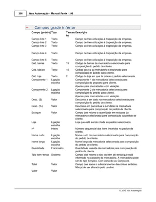 398   Nox Automação - Manual Fenix 1.99




            Campos grade inferior
       Campo (padrão)Tipo            Taman Descrição
                                     ho
       Campo livre 1   Texto               Campo de livre utilização à disposição da empresa.
       Campo livre 2   Texto               Campo de livre utilização à disposição da empresa.
       Campo livre 3   Texto               Campo de livre utilização à disposição da empresa.

       Campo livre 4   Texto                Campo de livre utilização à disposição da empresa.

       Campo livre 5   Texto                Campo de livre utilização à disposição da empresa.
       Cód. barras     Texto         15     Código de barras da mercadoria selecionada para
                                            composição do pedido de cliente.
       Cód. básico     Texto         15     Código básico da mercadoria selecionada para
                                            composição do pedido para cliente.
       Cód. loja       Texto         2      Código da loja em que foi criado o pedido selecionada.
       Componente 1    Ligação              Componente 1 da mercadoria selecionada para
                       escolha              composição da proposta para cliente.
                                            Apenas para mercadorias com variação.
       Componente 2    Ligação              Componente 2 da mercadoria selecionada para
                       escolha              composição do pedido para cliente.
                                            Apenas para mercadorias com variação.
       Desc. ($)       Valor                Desconto a ser dado na mercadoria selecionada para
                                            composição do pedido de cliente.
       Desc. (%)       Valor                Desconto em porcentual a ser dado na mercadoria
                                            selecionada para composição do pedido de cliente.
       Estoque         Valor                Campo que retorna a quantidade em estoque da
                                            mercadoria selecionada para composição da pedido de
                                            cliente.
       Loja            Ligação              Loja que está sendo criada ao pedido selecionado.
                       escolha
       Nº              Inteiro              Número sequencial dos itens inseridos no pedido de
                                            cliente.
       Nome curto      Ligação              Nome curto da mercadoria selecionada para composição
                       escolha              do pedido de cliente.
       Nome longo      Ligação              Nome longo da mercadoria selecionada para composição
                       escolha              do pedido de cliente.
       Quantidade      Fracionário          Quantidade inserida da mercadoria para composição do
                                            pedido de cliente.
       Tipo item venda Sistema              Campo que retorna o tipo do item de venda que está
                                            informado no cadastro da mercadoria. A mercadoria pode
                                            ser do tipo Simples, Com variação ou Composta.
       Total           Valor                Campo que soma o subtotal menos descontos exibidos.
                                            Não pode ser alterado pelo usuário.
       Valor           Valor




                                                                                   © 2012 Nox Automação
 