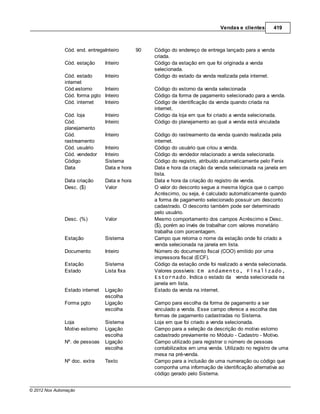 Vendas e clientes      419



               Cód. end. entregaInteiro        90   Código do endereço de entrega lançado para a venda
                                                    criada.
               Cód. estação      Inteiro            Código da estação em que foi originada a venda
                                                    selecionada.
               Cód. estado       Inteiro            Código do estado da venda realizada pela internet.
               internet
               Cód.estorno       Inteiro            Código do estorno da venda selecionada
               Cód. forma pgto   Inteiro            Código da forma de pagamento selecionado para a venda.
               Cód. internet     Inteiro            Código de identificação da venda quando criada na
                                                    internet.
               Cód. loja         Inteiro            Código da loja em que foi criado a venda selecionada.
               Cód.              Inteiro            Código do planejamento ao qual a venda está vinculada
               planejamento
               Cód.              Inteiro            Código do rastreamento da venda quando realizada pela
               rastreamento                         internet.
               Cód. usuário      Inteiro            Código do usuário que criou a venda.
               Cód. vendedor     Inteiro            Código do vendedor relacionado a venda selecionada.
               Código            Sistema            Código do registro, atribuído automaticamente pelo Fenix
               Data              Data e hora        Data e hora da criação da venda selecionada na janela em
                                                    lista.
               Data criação      Data e hora        Data e hora da criação do registro de venda.
               Desc. ($)         Valor              O valor do desconto segue a mesma lógica que o campo
                                                    Acréscimo, ou seja, é calculado automaticamente quando
                                                    a forma de pagamento selecionado possuir um desconto
                                                    cadastrado. O desconto também pode ser determinado
                                                    pelo usuário.
               Desc. (%)         Valor              Mesmo comportamento dos campos Acréscimo e Desc.
                                                    ($), porém ao invés de trabalhar com valores monetário
                                                    trabalha com porcentagem.
               Estação           Sistema            Campo que retorna o nome da estação onde foi criado a
                                                    venda selecionada na janela em lista.
               Documento         Inteiro            Número do documento fiscal (COO) emitido por uma
                                                    impressora fiscal (ECF).
               Estação           Sistema            Código da estação onde foi realizado a venda selecionada.
               Estado            Lista fixa         Valores possíveis: Em andamento, Finalizado,
                                                    Estornado. Indica o estado da venda selecionada na
                                                    janela em lista.
               Estado internet   Ligação            Estado da venda na internet.
                                 escolha
               Forma pgto        Ligação            Campo para escolha da forma de pagamento a ser
                                 escolha            vinculado a venda. Esse campo oferece a escolha das
                                                    formas de pagamento cadastradas no Sistema.
               Loja              Sistema            Loja em que foi criado a venda selecionada.
               Motivo estorno    Ligação            Campo para a seleção da descrição do motivo estorno
                                 escolha            cadastrado previamente no Módulo - Cadastro - Motivo.
               Nº. de pessoas    Ligação            Campo utilizado para registrar o número de pessoas
                                 escolha            contabilizados em uma venda. Utilizado no registro de uma
                                                    mesa na pré-venda.
               Nº doc. extra     Texto              Campo para a inclusão de uma numeração ou código que
                                                    componha uma informação de identificação alternativa ao
                                                    código gerado pelo Sistema.


© 2012 Nox Automação
 