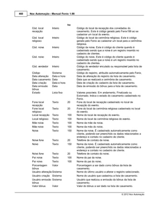 460   Nox Automação - Manual Fenix 1.99



                                       ho
       Cód. local        Inteiro             Código do local da recepção dos convidados do
       recepção                              casamento. Este é código gerado pelo Fenix199 ao se
                                             cadastrar um local do evento.
       Cód. local        Inteiro             Código do local da cerimônia religiosa. Este é código
       religioso                             gerado pelo Fenix ao cadastrar um local para a cerimônia
                                             religiosa.
       Cód. noiva        Inteiro             Código da noiva. Este é código do cliente quando é
                                             cadastrado sendo que a noiva é um registro inserido no
                                             cadastro de clientes.
       Cód. noivo        Inteiro             Código do noivo. Este é código do cliente quando é
                                             cadastrado sendo que a noivo é um registro inserido no
                                             cadastro de clientes.
       Cód. vendedor     Inteiro             Código do vendedor vinculado ou responsável pela lista de
                                             casamento.
       Código            Sistema             Código do registro, atribuído automaticamente pelo Fenix.
       Data alteração    Data e hora         Data de alteração do registro da lista de casamento.
       Data casamento    Data                Data que se realizará a cerimônia de casamento.
       Data criação      Data e hora         Data de criação do cadastro da lista de casamento.
       Data emissão      Data                Data da emissão do bônus para a lista de casamento.
       bônus
       Estado            Lista fixa          Valores possíveis: Em andamento, Finalizado ou
                                             Estornado. Indica o estado do casamento cadastrado no
                                             Fenix.
       Fone local        Texto         20    Fone do local de recepção cadastrado no local de
       recepção                              recepção do evento.
       Fone local        Texto         20    Fone do local da cerimônia religiosa cadastrado no local
       religioso                             do evento.
       Local recepção    Texto         100   Nome do local de recepção do evento.
       Local religioso   Texto         100   Nome do local da cerimônia religiosa do evento.
       Mãe noiva         Texto         100   Nome da mãe da noiva.
       Mãe noivo         Texto         100   Nome da mão do noivo.
       Noiva             Texto         150   Nome da noiva. É cadastrado automaticamente como
                                             cliente, podendo ser preenchido os dados relacionados a
                                             endereço e contato no cadastro de cliente.
       Noiva fone        Texto         20    Telefone de contato da noiva.
       Noivo             Texto         150   Nome da noivo. É cadastrado automaticamente como
                                             cliente, podendo ser preenchido os dados relacionados a
                                             endereço e contato no cadastro de cliente.
       Noivo fone        Texto         20    Telefone de contato do noivo.
       Pai noiva         Texto         100   Nome do pai da noiva.
       Pai noivo         Texto         100   Nome do pai do noivo.
       Porcentagem       Valor               Porcentagem a ser dado como bônus da lista de
       bônus                                 casamento.
       Usuário alteração Sistema             Nome do último usuário a alterar o registro selecionado.
       Usuário criação Sistema               Nome do usuário que cadastrou a lista de casamento.
       Usuário emissão Sistema               Usuário que realizou a emissão do bônus da lista de
       bônus                                 casamento.
       Valor bônus     Valor                 Valor do bônus a ser dado na lista de casamento.


                                                                                    © 2012 Nox Automação
 