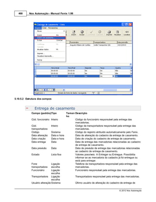 468     Nox Automação - Manual Fenix 1.99




5.10.5.2 Estrutura dos campos


               Entrega de casamento
             Campo (padrão)Tipo            Taman Descrição
                                           ho
             Cód. funcionário Inteiro            Código do funcionário responsável pela entrega das
                                                 mercadorias.
             Cód.              Inteiro           Código da transportadora responsável pela entrega das
             transportadora                      mercadorias.
             Código            Sistema           Código do registro atribuído automaticamente pelo Fenix.
             Data alteração Data e hora          Data de alteração do cadastro de entrega de casamento.
             Data criação      Data e hora       Data de criação do cadastro de entrega de casamento.
             Data entrega      Data              Data de entrega das mercadorias relacionadas ao cadastro
                                                 de entrega de casamento.
             Data previsão     Data              Data de previsão de entrega das mercadorias relacionadas
                                                 ao cadastro de entrega de casamento.
             Estado            Lista fixa        Valores possíveis: A Entregar ou Entregue. Possibilita
                                                 informar se as mercadoria do cadastro já foi entregue ou
                                                 está para entregar.
             Fone              Ligação           Telefone da transportadora responsável pela entrega das
             transportadora    escolha           mercadorias.
             Funcionário       Ligação           Funcionário responsável pela entrega das mercadorias.
                               escolha
             Transportadora Ligação              Transportadora responsável pela entrega das mercadorias.
                               escolha
             Usuário alteração Sistema           Último usuário de alteração do cadastro de entrega de


                                                                                       © 2012 Nox Automação
 
