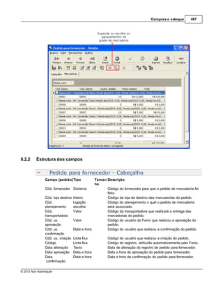 Compras e estoque        487




6.2.2    Estrutura dos campos


                  Pedido para fornecedor - Cabeçalho
               Campo (padrão)Tipo            Taman Descrição
                                             ho
               Cód. fornecedor Sistema             Código do fornecedor para que o pedido de mercadoria foi
                                                   feito.
               Cód. loja destino Inteiro           Código da loja de destino das mercadorias do pedido.
               Cód.              Ligação           Código do planejamento o qual o pedido de mercadoria
               planejamento      escolha           está associado.
               Cód.              Valor             Código da transportadora que realizará a entrega das
               transportadora                      mercadorias do pedido.
               Cód. us.          Valor             Código do usuário do Fenix que realizou a aprovação do
               aprovação                           pedido.
               Cód. us.          Data e hora       Código do usuário que realizou a confirmação do pedido.
               confirmação
               Cód. us. criação Lista fixa         Código do usuário que realizou a criação do pedido.
               Código            Lista fixa        Código do registro, atribuído automaticamente pelo Fenix.
               Data alteração Texto                Data de alteração do registro de pedido para fornecedor.
               Data aprovação Data e hora          Data e hora de aprovação do pedido para fornecedor.
               Data              Data e hora       Data e hora da confirmação do pedido para fornecedor.
                confirmação

© 2012 Nox Automação
 