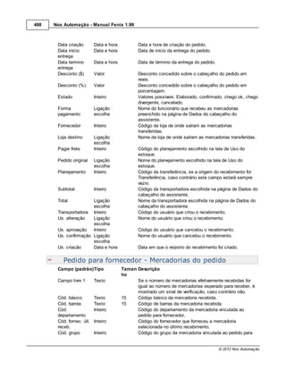 488   Nox Automação - Manual Fenix 1.99



       Data criação        Data e hora          Data e hora de criação do pedido.
       Data início         Data e hora          Data de início da entrega do pedido.
       entrega
       Data termino        Data e hora          Data de término da entrega do pedido.
       entrega
       Desconto ($)        Valor                Desconto concedido sobre o cabeçalho do pedido em
                                                reais.
       Desconto (%)        Valor                Desconto concedido sobre o cabeçalho do pedido em
                                                porcentagem.
       Estado              Inteiro              Valores possíveis: Elaborado, confirmado, chego ok, chego
                                                divergente, cancelado,
       Forma               Ligação              Nome do funcionário que recebeu as mercadorias
       pagamento           escolha              preenchido na página de Dados do cabeçalho do
                                                assistente.
       Fornecedor          Inteiro              Código da loja de onde saíram as mercadorias
                                                transferidas.
       Loja destino        Ligação              Nome da loja de onde saíram as mercadorias transferidas.
                           escolha
       Pagar frete         Inteiro              Código do planejamento escolhido na tela de Uso do
                                                estoque.
       Pedido original     Ligação              Nome do planejamento escolhido na tela de Uso do
                           escolha              estoque.
       Planejamento        Inteiro              Código da transferência, se a origem do recebimento for
                                                Transferência, caso contrário este campo estará sempre
                                                vazio.
       Subtotal            Inteiro              Código da transportadora escolhida na página de Dados do
                                                cabeçalho do assistente.
       Total           Ligação                  Nome da transportadora escolhida na página de Dados do
                       escolha                  cabeçalho do assistente.
       Transportadora Inteiro                   Código do usuário que criou o recebimento.
       Us. alteração   Ligação                  Nome do usuário que criou o recebimento.
                       escolha
       Us. aprovação   Inteiro                  Código do usuário que cancelou o recebimento.
       Us. confirmação Ligação                  Nome do usuário que cancelou o recebimento.
                       escolha
       Us. criação     Data e hora              Data em que o registro do recebimento foi criado.

          Pedido para fornecedor - Mercadorias do pedido
       Campo (padrão)Tipo                Taman Descrição
                                         ho
       Campo livre 1       Texto               Se o número de mercadorias efetivamente recebidas for
                                               igual ao número de mercadorias esperado para receber, é
                                               mostrado um sinal de verificação, caso contrário não.
       Cód. básico         Texto         15    Código básico da mercadoria recebida.
       Cód. barras         Texto         15    Código de barras da mercadoria recebida.
       Cód.                Inteiro             Código do departamento da mercadoria vinculada ao
       departamento                            pedido para fornecedor.
       Cód. fornec. últ.   Inteiro             Código do fornecedor que forneceu a mercadoria
       receb.                                  selecionada no último recebimento.
       Cód. grupo          Inteiro             Código do grupo da mercadoria vinculada ao pedido para


                                                                                        © 2012 Nox Automação
 