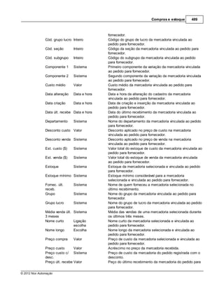 Compras e estoque        489



                                              fornecedor.
               Cód. grupo lucro Inteiro       Código do grupo de lucro da mercadoria vinculada ao
                                              pedido para fornecedor.
               Cód. seção       Inteiro       Código da seção da mercadoria vinculada ao pedido para
                                              fornecedor.
               Cód. subgrupo    Inteiro       Código do subgrupo da mercadoria vinculada ao pedido
                                              para fornecedor.
               Componente 1     Sistema       Primeiro componente da variação da mercadoria vinculada
                                              ao pedido para fornecedor.
               Componente 2     Sistema       Segundo componente da variação da mercadoria vinculada
                                              ao pedido para fornecedor.
               Custo médio      Valor         Custo médio da mercadoria vinculada ao pedido para
                                              fornecedor.
               Data alteração   Data e hora   Data e hora da alteração do cadastro da mercadoria
                                              vinculada ao pedido para fornecedor.
               Data criação     Data e hora   Data de criação e inserção da mercadoria vinculada ao
                                              pedido para fornecedor.
               Data últ. recebe Data e hora   Data do último recebimento da mercadoria vinculada ao
                                              pedido para fornecedor.
               Departamento     Sistema       Nome do departamento da mercadoria vinculada ao pedido
                                              para fornecedor.
               Desconto custo Valor           Desconto aplicado no preço de custo na mercadoria
                                              vinculada ao pedido para fornecedor.
               Desconto venda Sistema         Desconto aplicado no preço de venda na mercadoria
                                              vinculada ao pedido para fornecedor.
               Est. custo ($)   Sistema       Valor total do estoque de custo da mercadoria vinculada ao
                                              pedido para fornecedor.
               Est. venda ($)   Sistema       Valor total do estoque de venda da mercadoria vinculada
                                              ao pedido para fornecedor.
               Estoque          Sistema       Estoque da mercadoria selecionada e vinculada ao pedido
                                              para fornecedor.
               Estoque mínimo Sistema         Estoque mínimo considerável para a mercadoria
                                              selecionada e vinculada ao pedido para fornecedor.
               Fornec. últ.     Sistema       Nome de quem forneceu a mercadoria selecionada no
               receb.                         último recebimento.
               Grupo            Sistema       Nome do grupo da mercadoria vinculada ao pedido para
                                              fornecedor.
               Grupo lucro      Sistema       Nome do grupo de lucro da mercadoria vinculada ao pedido
                                              para fornecedor.
               Média venda últ. Sistema       Média das vendas de uma mercadoria selecionada durante
               3 meses                        os últimos três meses.
               Nome curto       Ligação       Nome curto da mercadoria selecionada e vinculada ao
                                escolha       pedido para fornecedor.
               Nome longo       Escolha       Nome longo da mercadoria selecionada e vinculada ao
                                              pedido para fornecedor.
               Preço compra     Valor         Preço de custo da mercadoria selecionada e vinculada ao
                                              pedido para fornecedor.
               Preço custo       Valor        Acréscimo no preço da mercadoria recebida.
               Preço custo c/ Sistema         Preço de custo da mercadoria do pedido registrada com o
               desc.                          desconto.
               Preço últ. recebe Valor        Peço do último recebimento da mercadoria do pedido para


© 2012 Nox Automação
 