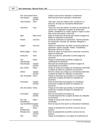 512   Nox Automação - Manual Fenix 1.99



       Cód. loja recebeu Inteiro          Código da loja onde foi realizado o recebimento.
       Loja recebeu      Ligação          Nome da loja onde foi realizado o recebimento.
                         escolha
       Total recebido    Valor            Valor total, soma dos valores mais o acréscimo e o
                                          desconto, de todas as mercadorias efetivamente
                                          recebidas.
       Total fonte      Valor             Valor total, soma dos valores, de todas as mercadorias de
                                          acordo com o registrado na origem do recebimento
                                          (pedido, transferência ou saída). Quando a origem é outros
                                          este campo terá sempre o valor 0,00.
       Data             Data e hora       Dada do recebimento fornecido pelo usuário na página de
                                          Dados do cabeçalho do assistente.
       Estado           Lista fixa        Estado do andamento do recebimento. Valores possíveis:
                                          Em Andamento, Recebeu Ok, Recebeu Divergente e
                                          Cancelado.
       Origem           Lista fixa        Origem do recebimento, escolhido na primeira página do
                                          assistente. Valores possíveis: Pedido, Transferência,
                                          Devolução, Retorno ou Outros.
       Motivo origem    Texto             Motivo da origem do recebimento, preenchido na primeira
                                          página do assistente.
       Acréscimo        Valor             Valor do acréscimo, preenchido na última página do
                                          assistente.
       Cód.             Inteiro           Código da classificação escolhida na página de
       classificação                      classificação do assistente.
       Classificação    Ligação           Descrição da classificação escolhida na página de
                        escolha           classificação do assistente.
       Cód. cliente     Inteiro           Código do cliente que entregou as mercadorias preenchido
                                          na página de Dados do cabeçalho do assistente.
       Cliente         Ligação            Nome do cliente que entregou as mercadorias preenchido
                       escolha            na página de Dados do cabeçalho do assistente.
       Cód. fornecedor Inteiro            Código do fornecedor que entregou as mercadorias
                                          preenchido na página de Dados do cabeçalho do
                                          assistente.
       Fornecedor       Ligação           Nome do fornecedor que entregou as mercadorias
                        escolha           preenchido na página de Dados do cabeçalho do
                                          assistente.
       Cód. funcionário Inteiro           Código do funcionário que recebeu as mercadorias
                                          preenchido na página de Dados do cabeçalho do
                                          assistente.
       Funcionário      Ligação           Nome do funcionário que recebeu as
                        escolha           mercadoriaspreenchido na página de Dados do cabeçalho
                                          do assistente.
       Cód. loja         Inteiro          Código da loja de onde saíram as mercadorias
       transferência                      transferidas.
       Loja transferênciaLigação          Nome da loja de onde saíram as mercadorias transferidas.
                         escolha
       Cód.              Inteiro          Código do planejamento escolhido na tela de Uso do
       planejamento                       estoque.
       Planejamento      Ligação          Nome do planejamento escolhido na tela de Uso do
                         escolha          estoque.
       Cód.              Inteiro          Código da transferência, se a origem do recebimento for


                                                                                 © 2012 Nox Automação
 
