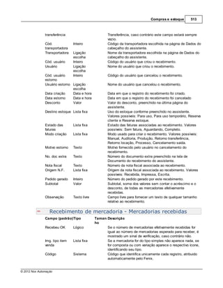 Compras e estoque       513



               transferência                         Transferência, caso contrário este campo estará sempre
                                                     vazio.
               Cód.             Inteiro              Código da transportadora escolhida na página de Dados do
               transportadora                        cabeçalho do assistente.
               Transportadora   Ligação              Nome da transportadora escolhida na página de Dados do
                                escolha              cabeçalho do assistente.
               Cód. usuário     Inteiro              Código do usuário que criou o recebimento.
               Usuário          Ligação              Nome do usuário que criou o recebimento.
                                escolha
               Cód. usuário     Inteiro              Código do usuário que cancelou o recebimento.
               estorno
               Usuário estorno Ligação               Nome do usuário que cancelou o recebimento.
                               escolha
               Data criação    Data e hora           Data em que o registro do recebimento foi criado.
               Data estorno    Data e hora           Data em que o registro do recebimento foi cancelado
               Desconto        Valor                 Valor do desconto, preenchido na última página do
                                                     assistente.
               Destino estoque Lista fixa            Uso do estoque conforme preenchido no assistente.
                                                     Valores possíveis: Para uso, Para uso temporário, Reserva
                                                     cliente e Reserva estoque.
               Estado das       Lista fixa           Estado das faturas associadas ao recebimento. Valores
               faturas                               possíveis: Sem fatura, Aguardando, Completo.
               Modo criação     Lista fixa           Modo usado para criar o recebimento. Valores possíveis:
                                                     Manual, Auditoria, Produção, Retorno transferência,
                                                     Retorno locação, Processo, Cancelamento saída.
               Motivo estorno   Texto                Motivo fornecido pelo usuário no cancelamento do
                                                     recebimento.
               No. doc extra    Texto                Número do documento extra preenchido na tela de
                                                     Documento do recebimento do assistente.
               Nota fiscal      Texto                Número da nota fiscal associada ao recebimento.
               Origem N.F.      Lista fixa           Origem da nota fiscal associada ao recebimento. Valores
                                                     possíveis: Recebida, Impressa, Escrita.
               Pedido gerado    Inteiro              Número do pedido gerado por este recebimento.
               Subtotal         Valor                Subtotal, soma dos valores sem contar o acréscimo e o
                                                     desconto, de todas as mercadorias efetivamente
                                                     recebidas.
               Observação       Texto livre          Campo livre para fornecer um texto de qualquer tamanho
                                                     relativo ao recebimento.

                  Recebimento de mercadoria - Mercadorias recebidas
               Campo (padrão)Tipo             Taman Descrição
                                              ho
               Recebeu OK       Lógico              Se o número de mercadorias efetivamente recebidas for
                                                    igual ao número de mercadorias esperado para receber, é
                                                    mostrado um sinal de verificação, caso contrário não.
               Img. tipo item   Lista fixa          Se a mercadoria for do tipo simples não aparece nada, se
               venda                                for composta ou com variação aparece o respectivo ícone,
                                                    identificando seu tipo.
               Código           Sistema             Código que identifica unicamente cada registro, atribuido
                                                    automaticamente pelo Fenix.


© 2012 Nox Automação
 