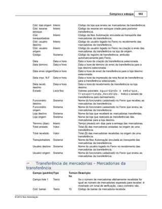 Compras e estoque        553



               Cód. loja origem   Inteiro              Código da loja que enviou as mercadorias da transferência.
               Cód. reserva       Inteiro              Código da reserva em estoque criada para posterior
               estoque                                 transferência.
               Cód.               Inteiro              Código da Nox Automação vinculada ao transporte das
               transportadora                          mercadorias da transferência.
               Cód. usuário       Inteiro              Código do usuário logado no Fenix no recebimento das
               destino                                 mercadorias da transferência.
               Cód. usuário       Inteiro              Código do usuário logado no Fenix na criação e envio das
               origem                                  mercadorias da transferência na loja de origem.
               Código             Sistema              Código do registro de transferência, atribuído
                                                       automaticamente pelo Fenix.
               Data               Data e hora          Data e hora da criação da transferência selecionada.
               Data término       Data e hora          Data e hora de término do envio da transferência para a
                                                       loja destino selecionada.
               Data envio origemData e hora            Data e hora de envio da transferência para a loja destino
                                                       selecionada.
               Data impr. N.F     Data e hora          Data e hora da impressão da nota fiscal de transferência
                                                       para a transferência selecionado.
               Data receb.        Data e hora          Data e hora do recebimento da transferência na loja
               destino                                 destino.
               Estado             Lista fixa           Valores possíveis: Aguardando o embarque,
                                                       Transportando,Recebido. Indica o estado da
                                                       transferência para rastreamento.
               Funcionário        Sistema              Nome do funcionário cadastrado no Fenix que recebeu as
               destino                                 mercadorias da transferência.
               Funcionário        Sistema              Nome do funcionário cadastrado no Fenix que enviou as
               origem                                  mercadorias da transferência.
               Loja destino       Sistema              Nome da loja que receberá as mercadorias transferidas.
               Loja origem        Sistema              Nome da loja que realizará as transferências das
                                                       mercadorias para a loja destino.
               Término (dias)     Inteiro              Tempo previsto em dias para a entrega das mercadorias.
               Total enviado      Valor                Total ($) das mercadorias enviadas na origem de uma
                                                       transferência.
               Total recebido     Valor                Total ($) das mercadorias recebidas na origem de uma
                                                       transferência.
               Transportadora     Sistema              Nome da Nox Automação vinculada ao transporte das
                                                       mercadorias da transferência.
               Usuário destino Sistema                 Nome do usuário logado no Fenix no recebimento das
                                                       mercadorias da transferência.
               Usuário origem     Sistema              Nome do funcionário cadastrado no Fenix que enviou as
                                                       mercadorias da transferência.

              Transferência de mercadorias - Mercadorias da
         transferência
               Campo (padrão)Tipo               Taman Descrição
                                                ho
               Campo livre 1      Texto               Se o número de mercadorias efetivamente recebidas for
                                                      igual ao número de mercadorias esperado para receber, é
                                                      mostrado um sinal de verificação, caso contrário não.
               Cód. barras        Texto         15    Código de barras da mercadoria recebida.

© 2012 Nox Automação
 