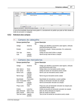 Compras e estoque        577




         A única funcionalidade disponível nesta grade é o cancelamento do pedido que pode ser feito através do
         botão de exclusão no navegador.

6.9.2    Estrutura dos campos


                  Campos do cabeçalho
               Campo (padrão)Tipo              Taman Descrição
                                               ho
               Código            Sistema             Código que identifica unicamente cada registro, atribuido
                                                     automaticamente pelo Fenix.
               Estado            Lista fixa          Estado da cotação. Valores possíveis: Em andamento,
                                                     Encerrada
               Cód. loja         Inteiro             Código da loja onde foi feita a cotação
               Loja              Ligação             Nome da loja onde foi feita a cotação
                                 escolha


                  Campos das mercadorias
               Campo (padrão)Tipo              Taman Descrição
                                               ho
               Código            Sistema             Código que identifica unicamente cada registro, atribuido
                                                     automaticamente pelo Fenix.
               Cód. básico     Texto                 Código básico da mercadoria sendo cotada
               Cód. barras     Texto                 Código de barras da mercadoria sendo cotada
               Nome curto      Ligação               Nome curto da mercadoria sendo cotada
                               escolha
               Nome longo      Ligação                 Nome long da mercadoria sendo cotada
                               escolha
               Quantidade      Fracionário             Quantidade de mercadorias a serem pedidas
               Cód. Fornecedor Inteiro                 Código do fornecedor vencedor da cotação
               Fornecedor      Ligação                 Nome do fornecedor vencedor da cotação
                               escolha
               Preço custo     Valor                   Preço de custo do fornecedor vencedor da cotação para
                                                       mercadoria sendo cotada
               Critério          Lista fixa            Critério de escolha do fornecedor vencedor da cotação
               Data alteração    Data e hora           Data da última alteração do registro
               Data criação      Data e hora           Data da criação do registro
               Tipo item venda   Ligação               Tipo do item de venda da mercadoria sendo cotada
                                 escolha


© 2012 Nox Automação
 