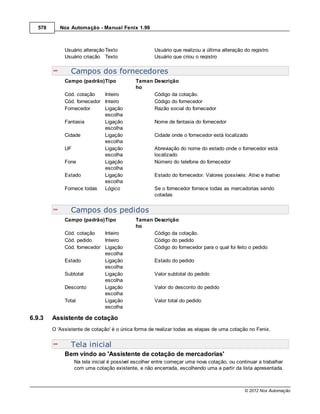 578      Nox Automação - Manual Fenix 1.99



              Usuário alteração Texto                Usuário que realizou a última alteração do registro
              Usuário criação Texto                  Usuário que criou o registro


                 Campos dos fornecedores
              Campo (padrão)Tipo             Taman Descrição
                                             ho
              Cód. cotação    Inteiro              Código da cotação.
              Cód. fornecedor Inteiro              Código do fornecedor
              Fornecedor      Ligação              Razão social do fornecedor
                              escolha
              Fantasia        Ligação                Nome de fantasia do fornecedor
                              escolha
              Cidade          Ligação                Cidade onde o fornecedor está localizado
                              escolha
              UF              Ligação                Abreviação do nome do estado onde o fornecedor está
                              escolha                localizado
              Fone            Ligação                Número do telefone do fornecedor
                              escolha
              Estado          Ligação                Estado do fornecedor. Valores possíveis: Ativo e Inativo
                              escolha
              Fornece todas   Lógico                 Se o fornecedor fornece todas as mercadorias sendo
                                                     cotadas


                 Campos dos pedidos
              Campo (padrão)Tipo             Taman Descrição
                                             ho
              Cód. cotação    Inteiro              Código da cotação.
              Cód. pedido     Inteiro              Código do pedido
              Cód. fornecedor Ligação              Código do fornecedor para o qual foi feito o pedido
                              escolha
              Estado          Ligação                Estado do pedido
                              escolha
              Subtotal        Ligação                Valor subtotal do pedido
                              escolha
              Desconto        Ligação                Valor do desconto do pedido
                              escolha
              Total           Ligação                Valor total do pedido
                              escolha

6.9.3    Assistente de cotação
         O 'Assistente de cotação' é o única forma de realizar todas as etapas de uma cotação no Fenix.


                 Tela inicial
              Bem vindo ao 'Assistente de cotação de mercadorias'
                  Na tela inicial é possível escolher entre começar uma nova cotação, ou continuar a trabalhar
                  com uma cotação existente, e não encerrada, escolhendo uma a partir da lista apresentada.



                                                                                             © 2012 Nox Automação
 