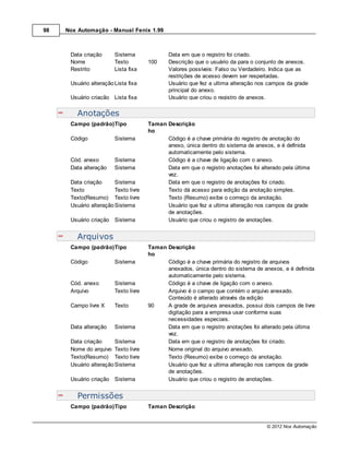 98   Nox Automação - Manual Fenix 1.99



      Data criação      Sistema              Data em que o registro foi criado.
      Nome              Texto         100    Descrição que o usuário da para o conjunto de anexos.
      Restrito          Lista fixa           Valores possíveis: Falso ou Verdadeiro. Indica que as
                                             restrições de acesso devem ser respeitadas.
      Usuário alteração Lista fixa           Usuário que fez a ultima alteração nos campos da grade
                                             principal do anexo.
      Usuário criação Lista fixa             Usuário que criou o registro de anexos.

         Anotações
      Campo (padrão)Tipo              Taman Descrição
                                      ho
      Código            Sistema             Código é a chave primária do registro de anotação do
                                            anexo, única dentro do sistema de anexos, e é definida
                                            automaticamente pelo sistema.
      Cód. anexo        Sistema             Código é a chave de ligação com o anexo.
      Data alteração    Sistema             Data em que o registro anotações foi alterado pela última
                                            vez.
      Data criação      Sistema             Data em que o registro de anotações foi criado.
      Texto             Texto livre         Texto dá acesso para edição da anotação simples.
      Texto(Resumo) Texto livre             Texto (Resumo) exibe o começo da anotação.
      Usuário alteração Sistema             Usuário que fez a ultima alteração nos campos da grade
                                            de anotações.
      Usuário criação Sistema               Usuário que criou o registro de anotações.


         Arquivos
      Campo (padrão)Tipo              Taman Descrição
                                      ho
      Código            Sistema             Código é a chave primária do registro de arquivos
                                            anexados, única dentro do sistema de anexos, e é definida
                                            automaticamente pelo sistema.
      Cód. anexo        Sistema             Código é a chave de ligação com o anexo.
      Arquivo           Texto livre         Arquivo é o campo que contém o arquivo anexado.
                                            Conteúdo é alterado através da edição
      Campo livre X     Texto         90    A grade de arquivos anexados, possui dois campos de livre
                                            digitação para a empresa usar conforme suas
                                            necessidades especiais.
      Data alteração    Sistema             Data em que o registro anotações foi alterado pela última
                                            vez.
      Data criação      Sistema             Data em que o registro de anotações foi criado.
      Nome do arquivo Texto livre           Nome original do arquivo anexado.
      Texto(Resumo) Texto livre             Texto (Resumo) exibe o começo da anotação.
      Usuário alteração Sistema             Usuário que fez a ultima alteração nos campos da grade
                                            de anotações.
      Usuário criação Sistema               Usuário que criou o registro de anotações.


         Permissões
      Campo (padrão)Tipo              Taman Descrição


                                                                                    © 2012 Nox Automação
 