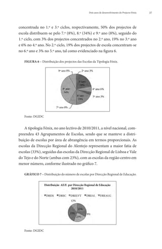 Dois anos de desenvolvimento do Projecto Fénix   37




concentrada no 1.º e 3.º ciclos, respectivamente, 50% dos projectos de
escola distribuem-se pelo 7.º (8%), 8.º (34%) e 9.º ano (8%), seguido do
1.º ciclo, com 3% dos projectos concentrados no 2.º ano, 19% no 3.º ano
e 6% no 4.º ano. No 2.º ciclo, 19% dos projectos de escola concentram-se
no 6.º ano e 3% no 5.º ano, tal como evidenciado na figura 6.

   FIGURA 6 – Distribuição dos projectos das Escolas da Tipologia Fénix.




   Fonte: DGIDC


   A tipologia Fénix, no ano lectivo de 2010/2011, a nível nacional, com-
preendeu 43 Agrupamentos de Escolas, sendo que se manteve a distri-
buição de escolas por área de abrangência em termos proporcionais. As
escolas da Direcção Regional do Alentejo representam a maior fatia de
escolas (33%), seguidas das escolas da Direcção Regional de Lisboa e Vale
do Tejo e do Norte (ambas com 23%), com as escolas da região centro em
menor número, conforme ilustrado no gráfico 7.

   GRÁFICO 7 – Distribuição do número de escolas por Direcção Regional de Educação.




   Fonte: DGIDC
 