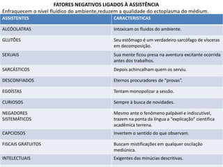 FATORES NEGATIVOS LIGADOS À ASSISTÊNCIA
Enfraquecem o nível fluídico do ambiente,reduzem a qualidade do ectoplasma do médium.
ASSISTENTES

CARACTERISTICAS

ALCÓOLATRAS

Intoxicam os fluidos do ambiente.

GLUTÕES

Seu estômago é um verdadeiro sarcófago de vísceras
em decomposição.

SEXUAIS

Sua mente ficou presa na aventura excitante ocorrida
antes dos trabalhos.

SARCÁSTICOS

Depois achincalham quem os serviu.

DESCONFIADOS

Eternos procuradores de “provas”.

EGOÍSTAS

Tentam monopolizar a sessão.

CURIOSOS

Sempre à busca de novidades.

NEGADORES
SISTEMÁTICOS

Mesmo ante o fenômeno palpável e indiscutível,
trazem na ponta da língua a “explicação” científica
acadêmica terrena.

CAPCIOSOS

Invertem o sentido do que observam.

FISCAIS GRATUITOS

Buscam mistificações em qualquer oscilação
mediúnica.

INTELECTUAIS

Exigentes das minúcias descritivas.

 
