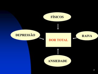 2
FÍSICOS
DEPRESSÃO RAIVA
ANSIEDADE
DOR TOTAL
 
