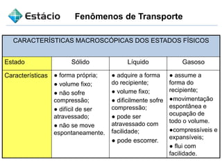Fenômenos de Transporte
CARACTERÍSTICAS MACROSCÓPICAS DOS ESTADOS FÍSICOS
Estado Sólido Líquido Gasoso
Características ● forma própria;
● volume fixo;
● não sofre
compressão;
● difícil de ser
atravessado;
● não se move
espontaneamente.
● adquire a forma
do recipiente;
● volume fixo;
● dificilmente sofre
compressão;
● pode ser
atravessado com
facilidade;
● pode escorrer.
● assume a
forma do
recipiente;
●movimentação
espontânea e
ocupação de
todo o volume.
●compressíveis e
expansíveis;
● flui com
facilidade.
 