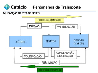 Fenômenos de Transporte
MUDANÇAS DE ESTADO FÍSICO
 