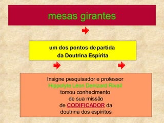 mesas girantes .  um dos pontos de partida  da Doutrina Espírita Insigne pesquisador e professor  Hippolyte Léon Denizard Rivail  tomou conhecimento  de sua missão de  CODIFICADOR   da  doutrina dos espíritos 