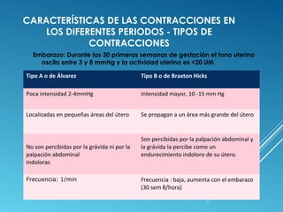 CARACTERÍSTICAS DE LAS CONTRACCIONES EN 
LOS DIFERENTES PERIODOS - TIPOS DE 
CONTRACCIONES 
Embarazo: Durante las 30 primeras semanas de gestación el tono uterino 
oscila entre 3 y 8 mmHg y la actividad uterina es <20 UM. 
Tipo A o de Álvarez Tipo B o de Braxton Hicks 
Poca intensidad 2-4mmHg Intensidad mayor, 10 -15 mm Hg 
Localizadas en pequeñas áreas del útero Se propagan a un área más grande del útero 
No son percibidas por la grávida ni por la 
palpación abdominal 
Indoloras 
Son percibidas por la palpación abdominal y 
la grávida la percibe como un 
endurecimiento indoloro de su útero. 
Frecuencia: 1/min Frecuencia : baja, aumenta con el embarazo 
(30 sem 8/hora) 
 