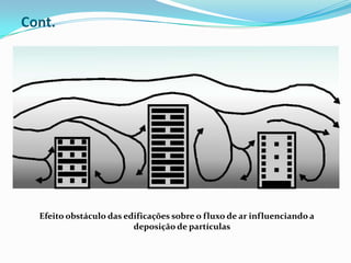 Cont.Efeito obstáculo das edificações sobre o fluxo de ar influenciando a deposição de partículas