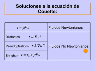 Soluciones a la ecuación de Couette: Bringham Pseudoplásticos Fluidos No Newtonianos Dilatantes Fluidos Newtonianos 