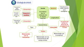 Sonido
Se produce
por la
vibración de
un objeto
material
Frecuencias
sobre
20.000 Hz
Frecuenci
as entre
20 Hz y 20
kHz
Frecuencia
s bajo 20
Hz
Longitudinal
Necesita de un
medio material
para
propagarse.
Características
Tono
Relacionado con
la amplitud
Relacionado con las
características del
cuerpo emisor
Ultrasonidos
Espectro
audible
Infrasonidos
Mecánica
Intensidad
Timbre
Relacionado
con la
frecuencia
Las partículas
oscilan en
dirección de
propagación de
la onda
 