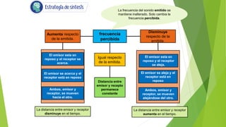 Aumenta respecto
de la emitida.
frecuencia
percibida
El emisor esta en
reposo y el receptor se
acerca.
El emisor se acerca y el
receptor está en reposo
Ambos, emisor y
receptor, se mueven
hacia el otro.
Disminuye
respecto de la
emitida.
El emisor esta en
reposo y el receptor
se aleja.
El emisor se aleja y el
receptor está en
reposo
Ambos, emisor y
receptor, se mueven
alejándose del otro.
La frecuencia del sonido emitido se
mantiene inalterado. Solo cambia la
frecuencia percibida.
Igual respecto
de la emitida.
Distancia entre
emisor y recepto
permanece
constante
La distancia entre emisor y receptor
disminuye en el tiempo.
La distancia entre emisor y receptor
aumenta en el tiempo.
 