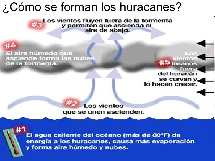 Fenómenos Naturales Huracanes Ramon Felipe
