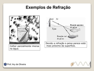 Exemplos de Refração
Prof. Ary de Oliveira
Colher parcialmente imersa
na água.
Devido a refração o peixe parece está
mais próximo da superfície.
 