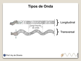 Tipos de Onda
Prof. Ary de Oliveira
Longitudinal
Transversal
 