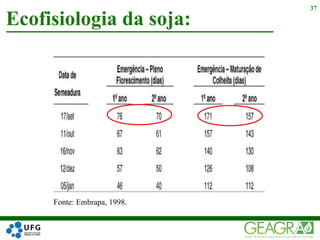 Ecofisiologia da soja:
37
Fonte: Embrapa, 1998.
 