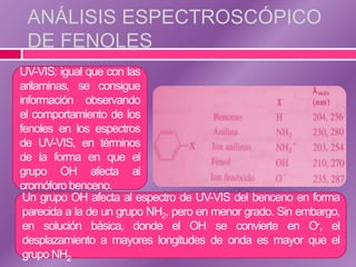 ANÁLISIS ESPECTROSCÓPICO
 DE FENOLES
UV-VIS: igual que con las
arilaminas, se consigue
información observando
el comportamiento de los
fenoles en los espectros
de UV-VIS, en términos
de la forma en que el
grupo OH afecta al
cromóforo benceno.
 Un grupo OH afecta al espectro de UV-VIS del benceno en forma
 parecida a la de un grupo NH2, pero en menor grado. Sin embargo,
 en solución básica, donde el OH se convierte en O-, el
 desplazamiento a mayores longitudes de onda es mayor que el
 grupo NH2
 