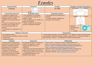 Grupo funcional Estructura Fórmula Ejemplos: Fórmulas-Nomenclatura
Fenoles
Ar-OH
Ar-OH Curcumina C21H20O6
Vainilla C8H8O3
benceno
hidroxibenceno
(fenol)
C6H6O
Características generales Propiedades físicas Propiedades químicas
* compuestos orgánicos que
resultan de sustituir un átomo de
hidrogeno unido a un anillo
aromático por un grupo hidroxilo
OH.
* Poseen un sustituyente que atrae
electrones como el grupo -NO2
* es un alcohol derivado del
benceno.
* se presentan en la naturaleza en la
madera.
* Son semejantes a los alcoholes.
* Los de bajo peso molecular son
solubles en agua.
* Punto de ebullición alto, debido a los
puentes de hidrogeno.
* Sólido cristalino de color blanco,
incoloro a temperatura ambiente.
* Son sustancias más acidas que los
alcoholes.
* el anillo aromático estabiliza por
resonancia al Ion fenóxido.
Métodos de obtención Nomenclatura
* Por alquitrán de hulla.
* Fusión del bencenosulfato de sodio con álcali.
* Proceso Dow.
* A partir de cumeno.
* Se denominan alcoholes, con la terminación "- ol " añadida al nombre del hidrocarburo
y el grupo OH es la función principal. Cuando el grupo OH no es la función principal, se
utiliza el prefijo " hidroxi -", acompañado del nombre del hidrocarburo.
Utilidades Importancia Bibliografías
* Resina fenólica, fabricación de
alquil fenoles: aceites lubricantes,
productos medicinales (agente
neurológico), alivia espasmos y
dolores crónicos y de aseo.
* Producto de explosivos,
fertilizantes, gas de alumbrado,
pintura, preservadores de madera,
resina sintética, perfumes, etc.
Su importancia radica en la rama de la
medicina, farmacéutica y clínica.
* Proceso de fabricación de la
ASPIRINA.
* Interactúan como proteínas dentro del
cuerpo, tanto alcoholes como fenoles.
* Tienen grupos polares que favorecen
la solubilidad del plasma, tanto
alcoholes como fenoles.
Alonso. (2021, 12 de mayo). Fenoles. Alonsoformulas.com.
https://www.alonsoformula.com/organica/fenoisexercicio_1.htm
Cueva, P. (2013, 16 de abril). Fenoles en la industria. Slideshare.net.
https://es.slideshare.net/Paulskater14/fenoles-18937433
Químicas. (2015, 6 de agosto). Ejemplos de fenoles. Químicas.net.
https://www.quimicas.net/2015/06/ejemplos-de-fenoles.html
Alcoholes y fenoles: https://slideplayer.es/slide/154412/
 