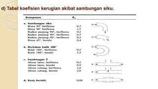 d) Tabel koefisien kerugian akibat sambungan siku.
 