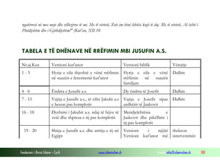Fondacioni i Rinisë Islame — Cyrih www.islamischen.ch e-mail: info@islamischen.ch 188
ngatërresë në mes meje dhe vëllezërve të mi. Me të vërtetë, Zoti im bënë lehtësi kujt të doj. Me të vërtetë, Ai është i
Plotdijshëm dhe i Gjithdijshëm!" (Kur'an, XII-10
TABELA E TË DHËNAVE NË RRËFIMIN MBI JUSUFIN A.S.
Nr.aj.Kur. Versioni kur'anor Versioni biblik Vërejtje
1 - 3 Hyrja e cila thjeshtë e vënë rrëfimin
në suazën e fenomenit kur'anor
Hyrja e cila e vënë
rrëfimin në suazën
familjare
Dallim
4 - 6 Ëndrra e Jusufit a.s. Dy ëndrra të Josefit Dallim
7 - 15 Vajtja e Jusufit a.s., të cilin Jakubi a.s
e beson pas komplotit
Vajtja e Josefit sipas
urdhërit të Jaakovit
Dallim
16 - 18 Dyshimi i Jakubit a.s. ndaj të bijve të
vetë dhe shpresa e tij pas komplotit
Mendjelehtësia e
Jaakovit dhe pikëllimi i
tij pas komplotit
19 - 20 Shitja e Jusufit a.s. dhe arritja e tij në
Egjipt
Versioni i njëjtë
Versioni kur'anor më
thekson
intervenimin
 