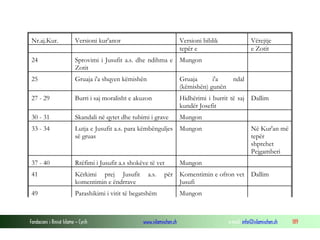 Fondacioni i Rinisë Islame — Cyrih www.islamischen.ch e-mail: info@islamischen.ch 189
Nr.aj.Kur. Versioni kur'anor Versioni biblik Vërejtje
tepër e e Zotit
24 Sprovimi i Jusufit a.s. dhe ndihma e
Zotit
Mungon
25 Gruaja i'a shqyen këmishën Gruaja i'a ndal
(këmishën) gunën
27 - 29 Burri i saj moralisht e akuzon Hidhërimi i burrit të saj
kundër Josefit
Dallim
30 - 31 Skandali në qytet dhe tubimi i grave Mungon
33 - 34 Lutja e Jusufit a.s. para këmbënguljes
së gruas
Mungon Në Kur'an më
tepër
shprehet
Pejgamberi
37 - 40 Rrëfimi i Jusufit a.s shokëve të vet Mungon
41 Kërkimi prej Jusufit a.s. për
komentimin e ëndrrave
Komentimin e ofron vet
Jusufi
Dallim
49 Parashikimi i vitit të begatshëm Mungon
 