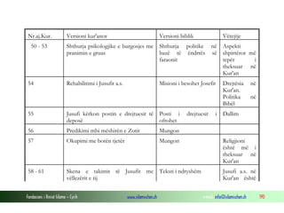 Fondacioni i Rinisë Islame — Cyrih www.islamischen.ch e-mail: info@islamischen.ch 190
Nr.aj.Kur. Versioni kur'anor Versioni biblik Vërejtje
50 - 53 Shthurja psikologjike e burgosjes me
pranimin e gruas
Shthurja politike në
bazë të ëndrrës së
faraonit
Aspekti
shpirtëror më
tepër i
theksuar në
Kur'an
54 Rehabilitimi i Jusufit a.s. Misioni i besohet Josefit Drejtësia në
Kur'an.
Politika në
Bibël
55 Jusufi kërkon postin e drejtuesit të
deposë
Posti i drejtuesit i
ofrohet
Dallim
56 Predikimi mbi mëshirën e Zotit Mungon
57 Okupimi me botën tjetër Mungon Religjioni
është më i
theksuar në
Kur'an
58 - 61 Skena e takimit të Jusufit me
vëllezërit e tij
Teksti i ndryshëm Jusufi a.s. në
Kur'an është
 
