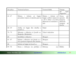 Fondacioni i Rinisë Islame — Cyrih www.islamischen.ch e-mail: info@islamischen.ch 191
Nr.aj.Kur. Versioni kur'anor Versioni biblik Vërejtje
më tepër
Pejgamber
62 - 67 Shkaku i kthimit në Egjipt:
procedimi i djemve të Jakubit para tij
Shkaku i kthimit në
Egjipt: urdhëri i Jaakovit
i cili si duket e ka lënë
Shimonin në mëshirën e
fatit
Akuza për
spiunim dhe
burgosja e
Shimonit
mungon në
Kur'an
68 - 69 Ardhja në Egjipt dhe dredhia e
Jusufit a.s.
Njëjtë
70 - 79 Shkuarja e vëllezërve të Jusufit a.s.
Burgosja e Benjaminit
Teksti i ndryshëm
80 Këshillimi i vëllezërve Mungon
81 - 87 Kthimi i vëllezërve tek Jakubi a.s. i
cili u preferon shpresën dhe durimin
Mungon
88 Kthimi në Egjipt tek Jusufi a.s. Mungon
89 - 92 Skena e shthurjes me përfaljen e Shthurja me Dallim
 