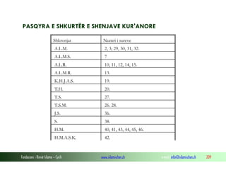 Fondacioni i Rinisë Islame — Cyrih www.islamischen.ch e-mail: info@islamischen.ch 209
PASQYRA E SHKURTËR E SHENJAVE KUR'ANORE
Shkronjat Numri i sureve
A.L.M. 2, 3, 29, 30, 31, 32.
A.L.M.S. 7
A.L.R. 10, 11, 12, 14, 15.
A.L.M.R. 13.
K.H.J.A.S. 19.
T.H. 20.
T.S. 27.
T.S.M. 26. 28.
J.S. 36.
S. 38.
H.M. 40, 41, 43, 44, 45, 46.
H.M.A.S.K. 42.
 