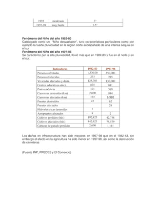 1992 moderado 3°
1997-98 muy fuerte 7.5°
Fenómeno del Niño del año 1982-83
Catalogado como un “Niño desvastador”, tuvo características particulares como por
ejemplo la fuerte pluviosidad en la región norte acompañado de una intensa sequía en
el sur
Fenómeno del Niño del año 1997-98
Se caracterizo por la alta pluviosidad, llovió más que en 1982-83 y fue en el norte y en
el sur.
Indicadores 1982-83 1997-98
Personas afectadas 1,330.00 350,000
Personas fallecidas 233 285
Viviendas afectadas y destr. 125,703 130,000
Centros educativos afect. 875 811
Postas médicas 101 598
Carreteras destruidas (km) 2,600 884
Carreteras afectadas (km) 122 6,392
Puentes destruidos 47 62
Puentes afectados 28
Hidroeléctricas destruídas 3
Aeropuertos afectados 4 2
Cultivos perdidos (hás) 192,825 42,738
Cultivos afectados (hás) 442,623 75,579
Cabezas de ganado perdidas 2,600 1,111
Los daños en infraestructura han sido mayores en 1997-98 que en el 1982-83, sin
embargo el efecto en la agricultura ha sido menor en 1997-98, así como la destrucción
de carreteras
(Fuente INP, PREDES y El Comercio)
 