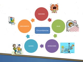 EMOCIONES
SALUD
DISTRACCIONESALCOHOL
MEDICAMENTOS
Circunstancias
 