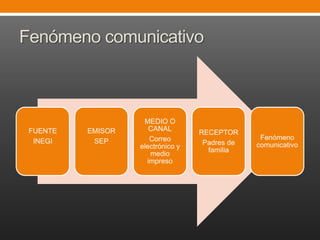 Fenómeno comunicativo

FUENTE
INEGI

EMISOR
SEP

MEDIO O
CANAL
Correo
electrónico y
medio
impreso

RECEPTOR
Padres de
familia

Fenómeno
comunicativo

 