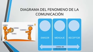 DIAGRAMA DEL FENOMENO DE LA
COMUNICACIÓN
EMISOR MENSAJE RECEPTOR
CANAL DE
COMUNICACION
 