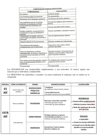 Los DESAROLLOS son comprensibles empáticamente; y son motivados. El motivo sugiere una
reacción que es individual y comprensible.
Los PROCESOS son explicables y causados. La causa condiciona la respuesta, esto se explica no se
comprende.
 